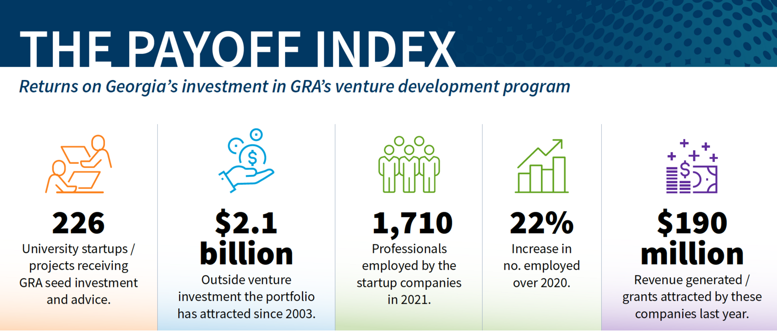 Annual and cumulative returns on GRA`s venture development program are very good news for Georgia.