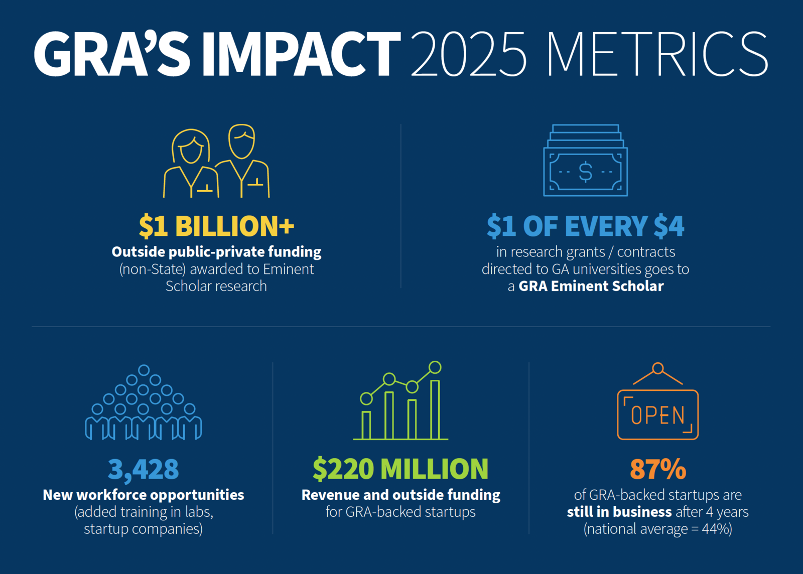 All told, GRA generated $1.5 billion ROI for Fiscal Year 2025 — two-thirds of which came from R&D expenditures from GRA